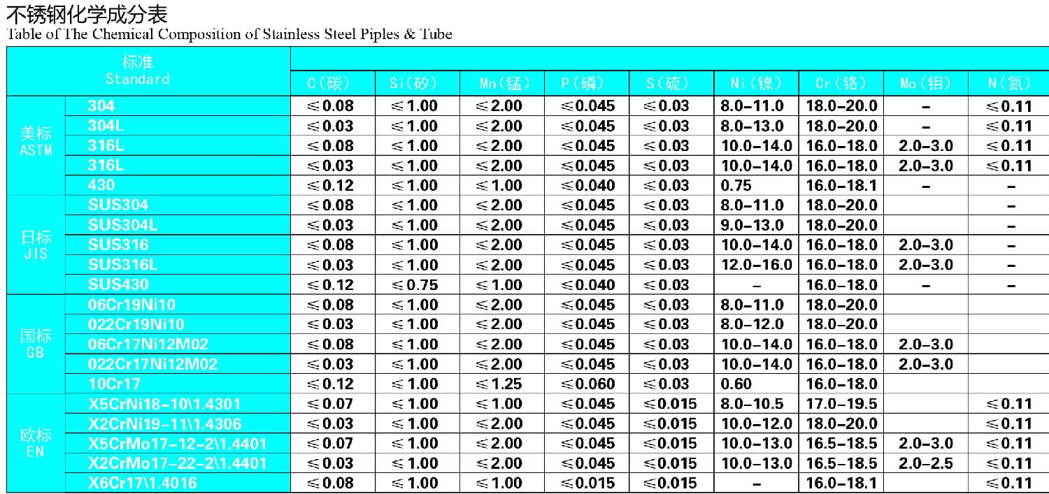永穗不銹鋼管材化學成分表